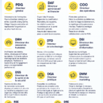 Postes de direction en entreprise : explications des rôles du CEO, CFO et COO.