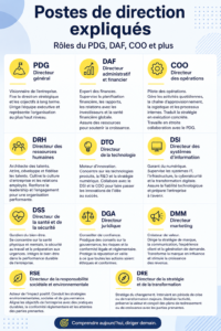 Postes de direction en entreprise : explications des rôles du CEO, CFO et COO.