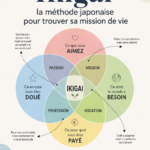 Un chemin symbolisant la découverte de l'ikigai, avec des éléments naturels et apaisants