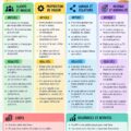 Illustration du Business Model Canvas avec ses neuf blocs essentiels pour les entrepreneurs.