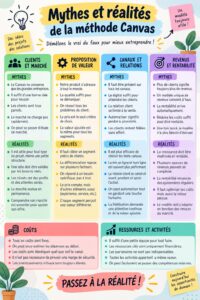 Illustration du Business Model Canvas avec ses neuf blocs essentiels pour les entrepreneurs.